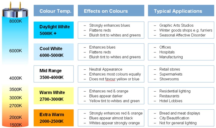 Fluorescent Lamp Color Temperature Chart